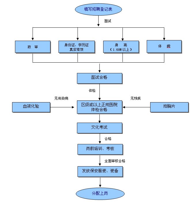 上岗流程
